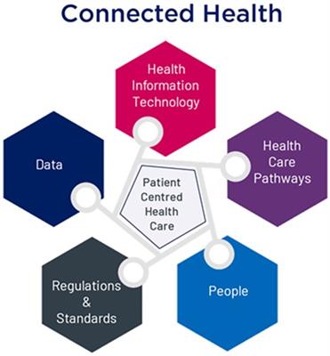 Pathways, technology and the patient—connected health through the lifecycle